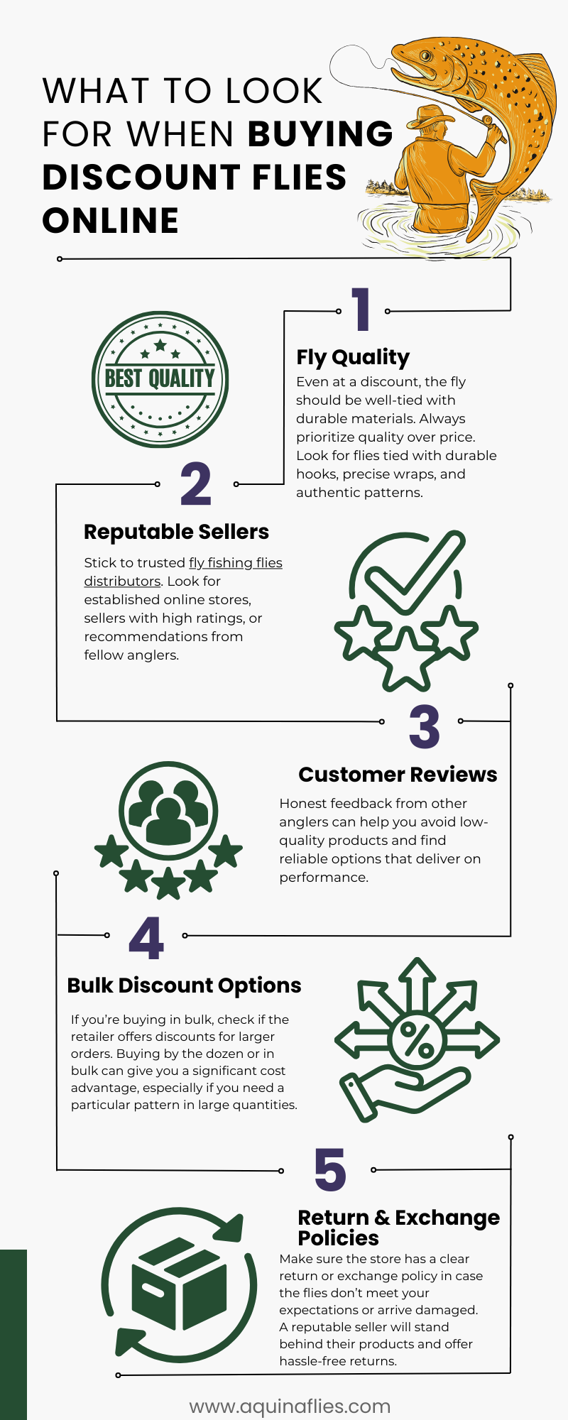 Infographic detailing key factors to consider when buying discount fly fishing flies online, including fly quality, customer reviews, reputable sellers, variety of patterns, price comparisons, bulk discounts, shipping, and return policies